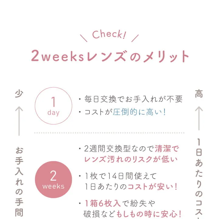 大屋夏南イメージモデル エルージュ -eRouge|CHECK 2WEEKレンズのメリット 少 お手入れの手間 高 1日あたりのコルパ 1DAY ・毎日交換でお手入れが不要 コストが圧倒的に高い 2WEEK 2週間交換型なので清潔でレンズ汚れのリスクが低い。 1枚で14日間使えて1日あたりのコストが安い! 1箱6枚入で紛失や破損などもしもの時に安心!