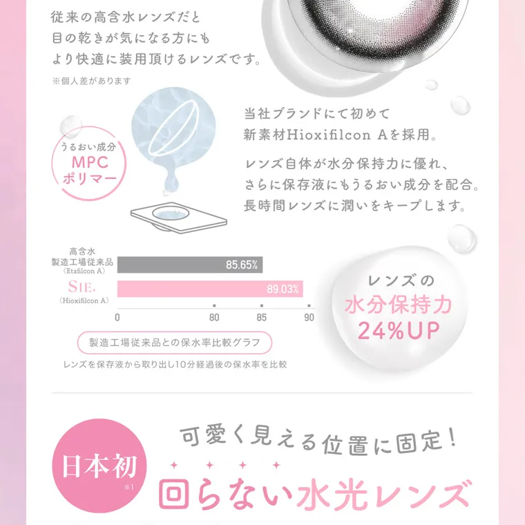 MOMOイメージモデル【シーワンデー/SIE 1day】|従来の高含水レンズだと 目の乾きが気になる方にも より快適に装用頂けるレンズです。 ※個人差があります うるおい成分 MPCポリマー 当社ブランドにて初めて新素材Hioxifilcon Aを採用。レンズ自体が水分保持力に優れ、さらに保存液にもうるおい成分を配合。長時間レンズに潤いをキープします。高含水製造工場従来品 (Etafilcon A) 85.65% SIE(Hioxifilcon A) 89.03% 製造工場従来品との保水率比較グラフ レンズを保存液から取り出し10分経過後の保水率を比較 レンズの水分保持力24%UP 日本初 可愛く見える位置に固定! 回らない水光レンズ